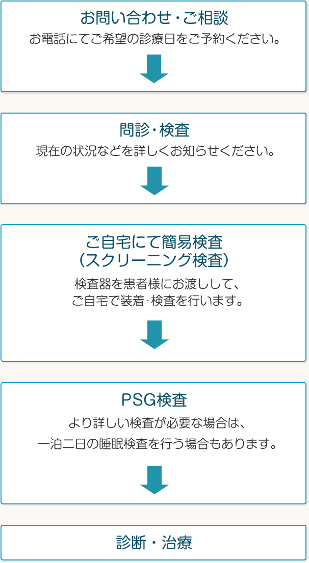 睡眠時無呼吸症候群 まごのクリニック 尼崎市 伊丹市 猪名寺 稲野 内科 呼吸器内科 喘息 禁煙治療 睡眠時無呼吸症候群